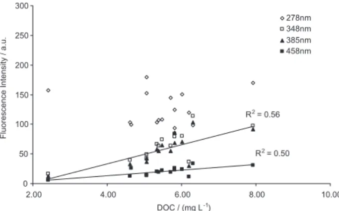 Figure 7. Variation of the fluorescence intensity of the different peaks  according to the DOC concentration (October 2007).