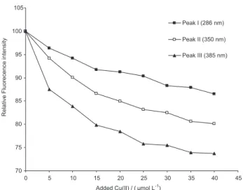 Table 2. Complexation parameters calculated using the modified Stern- Stern-Volmer model for the different DOM fluorescence peaks (means ±  standard deviations) of the samples collected during July 2008 at site 5  in the Piauí River estuary