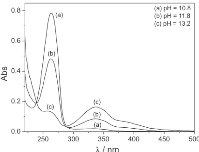 Figure 1 shows that as the OH −  concentration increases,  the  band  at  336  nm  also  increases