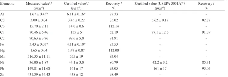 Table 1. Measured values, certiied values and recovery of Buffalo River Sediment samples