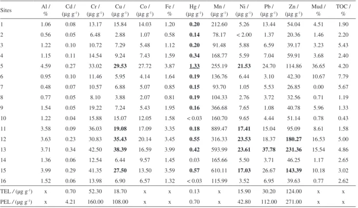 Table 2. Metal concentrations and mud content of sediment samples from the Santos Estuarine System
