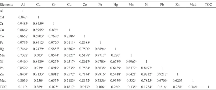 Table 3. Pearson’s correlation for metals and mud content measured in sediment samples of the Santos Estuarine System (n = 16)