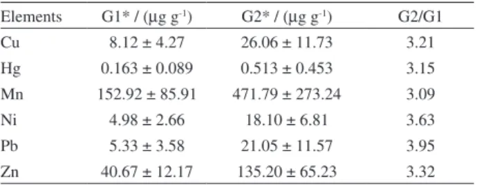 Figure 2. Dendrogram from the cluster analysis for metal concentrations in  surface sediments collected from sites along the Santos Estuarine System.