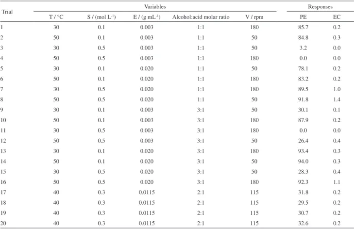 Table 1. 2 v 5-1  Fractional factorial design with the real values for the variables and the percent esterification and ester concentration after 18 h