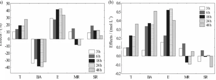 Figure 1. Effects of the reaction parameters on (a) percent esterification and (b) ester concentration in the synthesis of isoamyl butyrate