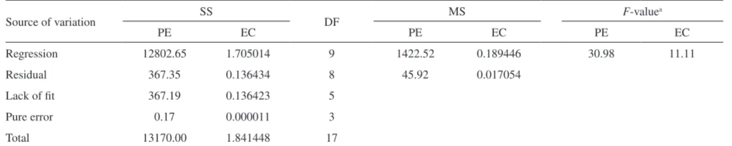 Table 3. ANOVA for the responses of percent esterification and ester concentration
