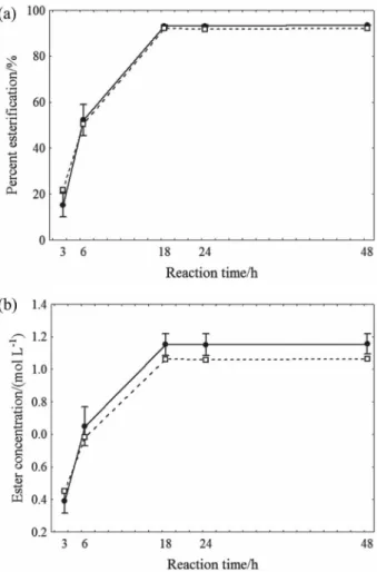 Figure 3a shows the comparison between the results  obtained under the optimized conditions using commercial  isoamyl alcohol and isoamyl alcohol obtained from the  distillation of fusel oil as the substrates