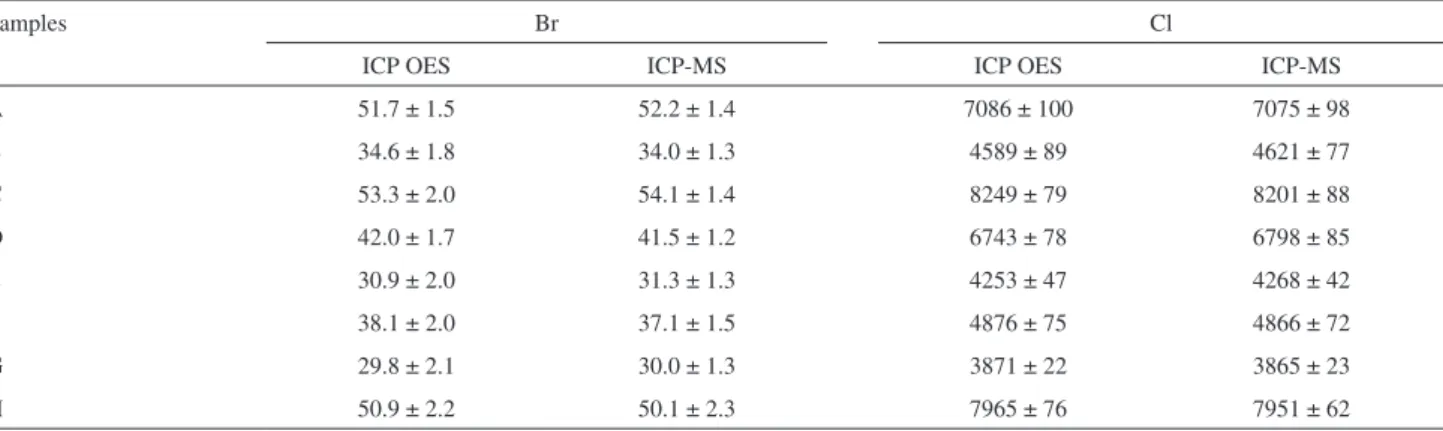Table 2. Results for Br and Cl in cigarette samples digested by MIC using 50 mmol L −1  (NH 4 ) 2 CO 3  as absorbing solution and determination by ICP OES  and ICP-MS (mean ± standard deviation, µg g −1 , n = 3)