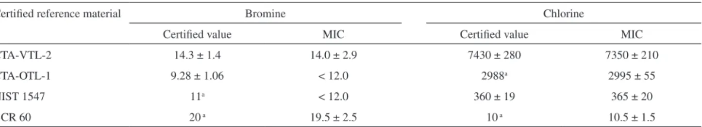 Table 3. Results for Br and Cl in CRM samples digested by MIC using 50 mmol L −1  (NH 4 ) 2 CO 3  as absorbing solution and determination by ICP OES  (mean ± standard deviation, µg g −1 , n = 5)