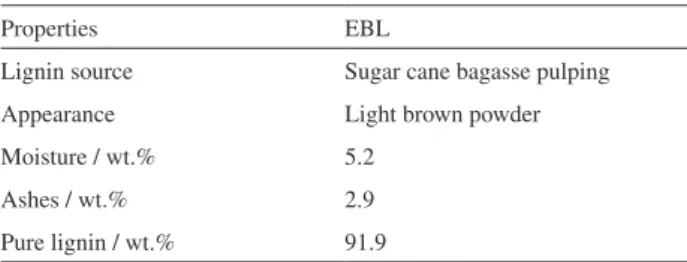 Table 1. Properties of lignin extracted from sugar cane bagasse (EBL) 
