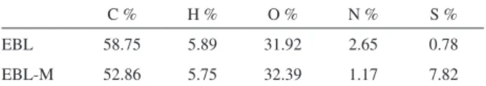 Table 3 showed that EBL-M had the largest weight- weight-average  molecular  weight  (8600)