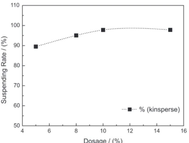 Figure  5. Suspending  rate  of  DWG  with  different  lignosulfonates  at  8.0% dosage.