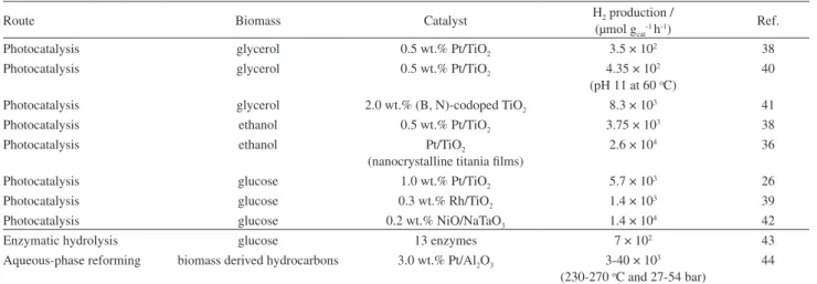 Table 1 shows the maximum hydrogen evolution rates  obtained by photoreforming using a solar light-simulating  source  (UV  light)  from  different  biomass  derivatives  and  photocatalysts