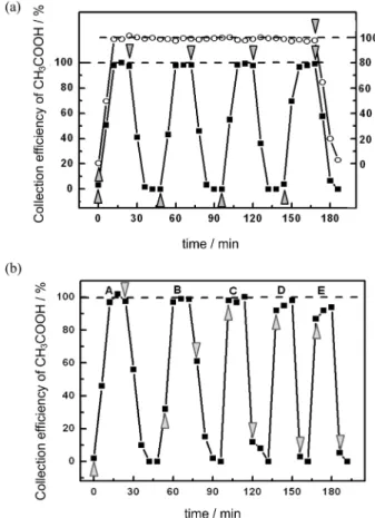 Figure 2. (a) Evaluation of the collection efficiency and response time  of the CMDS-CE-C 4 D with 40 µg m -3  CH 3 COOH gas standard based on  the peak area of the electropherograms compared with standard solutions  of CH 3 COOH