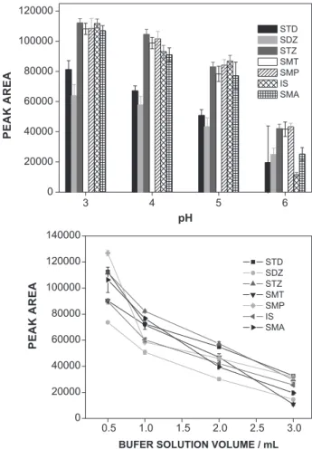 Figure 2. The effect of the pH egg samples (2a) and buffer solution volume  (2b) on MEPS performance