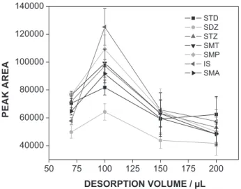 Table 1. Linearity of the MEPS/LC-DAD method for analysis of SAs  in egg sample