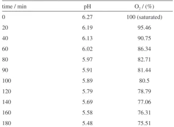 Table 1. Dissolved oxygen and pH