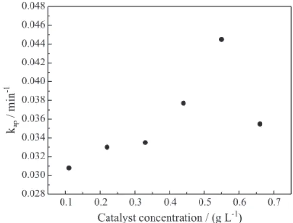 Figure 4. The effect of initial styrene concentration on the photodegradation 