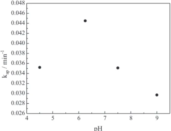 Figure 6 shows that the reaction presented a maximum  degradation rate at pH 6.0 (the natural pH)