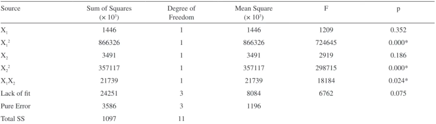 Table 3. Analysis of variance (ANOVA) for the model that represents the hydrolytic activity of the free lipase PS as a function of pH (X 1 ) and temperature (X 2 )