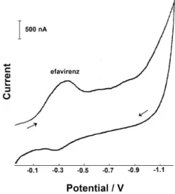 Figure 2 shows the linear adsorptive cyclic voltammogram  for  0.1  ppm  of  efavirenz  in  a  2.0  ×  10 -3   mol  L -1   NaOH  solution,  using  a  pre-concentration  time  of  360  s,  with  stirring, at +0.05 V