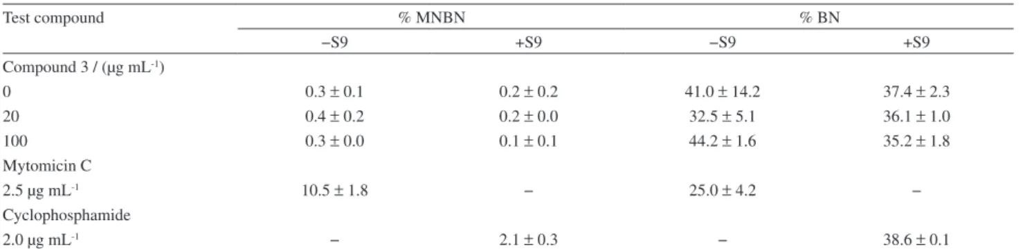 Table 5. Effect of compound 3 on the frequency of micronucleated binucleated cells (% MNBN) in V79 Chinese hamster cells in the presence (+S9) and  absence (−S9) of metabolic activation