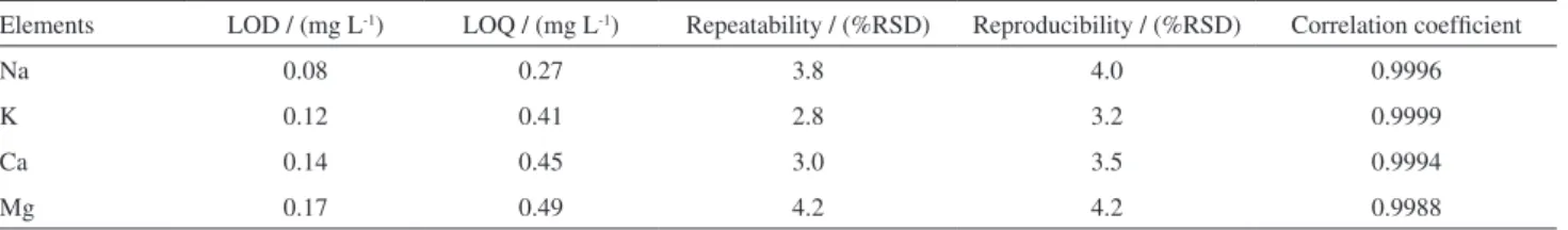 Table 3. Figure of merit of the analysis procedure
