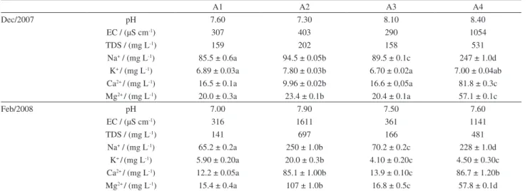 Table 4. Mean metal concentrations and pH, electric conductivity (EC) and total dissolved solids (TDS) measures of the water samples collected from  the Anagé reservoir