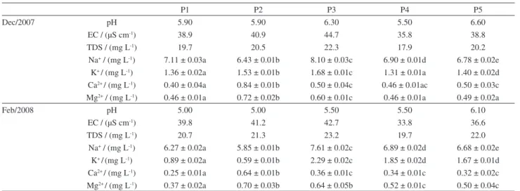 Table  4  shows  the  average  values  of  the  Na + ,  K + ,  Ca 2+  and Mg 2+  concentrations and the pH, EC and total  dissolved  solids  (TDS)  measures  of  water  samples  collected from the Água Fria reservoir and its tributaries