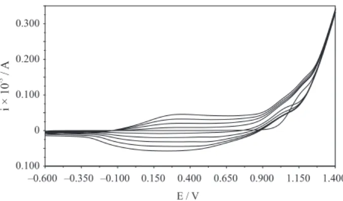 Figure 2. Multisweep cyclic voltammograms taken during the  electropolymerization of pyrrole (0.1 mol L -1 ) into a glassy carbon  electrode (scan rate of 100 mV s -1 , supporting electrolyte of 0.1 mol L -1 TBAP and number of scans of 5).