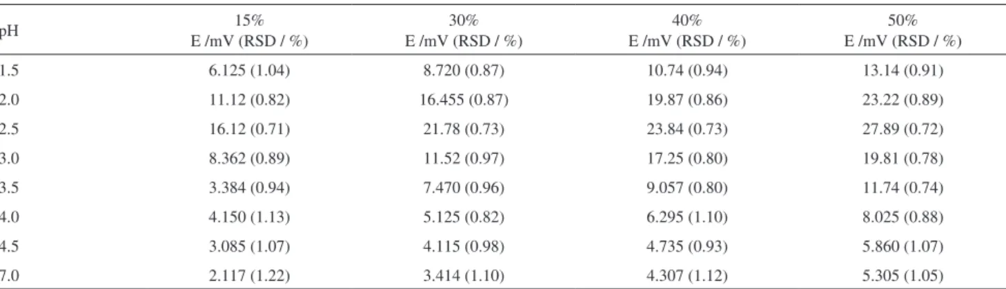 Figure 3. The effects of acetonitrile-water ratio and pH of the solution  on the chromatographic response of PPy detector for 1.0 × 10 -4  mol L -1 sulfamethoxazole in Britton-Robinson buffer solutions.