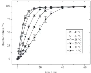 Figure  5  exempliies  the  zero-  and  the  irst-order  kinetics regions used to calculate the MB decolorization  rate constants according to equations 2 and 3