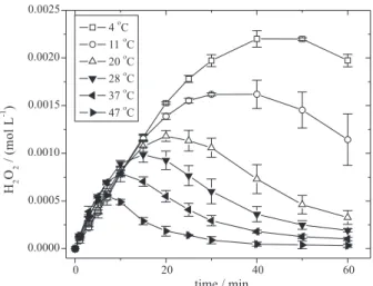 Table 2. The observed period in which the UV-Vis band at 790 nm achieves  its maximum value (‘rising period’) at different solution temperatures