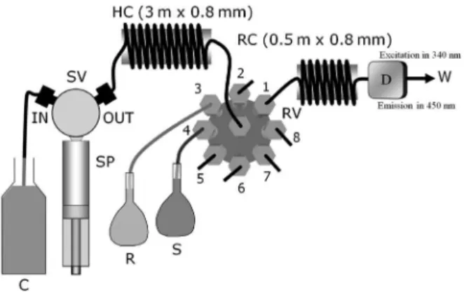 Figure  1.  Sequential  injection  system  for  determination  of  quinine: 
