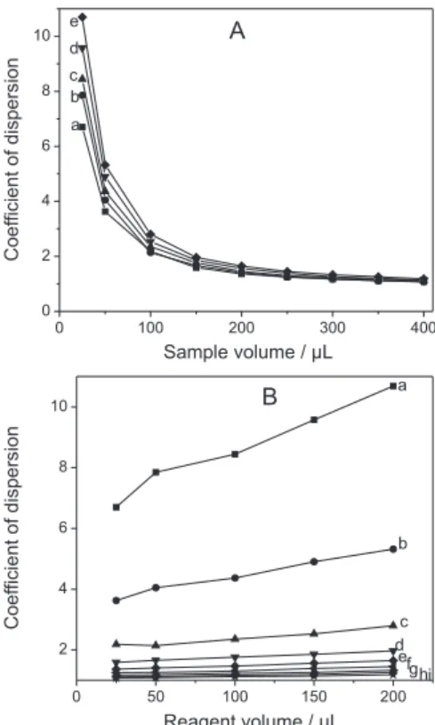 Figure  2.  (A)  Dispersion  coeficients  of  sample  zones  as  a  function  of  diverse  sample  volumes  sandwiched  by  reagent  volumes  of  (a)  25,  (b) 50, (c) 100, (d) 150 and (e) 200 µL, and (B) variation of the dispersion  coeficients of sample 