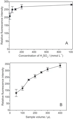 Figure 4. Evaluation of reaction conditions: (A) variation of analytical  signal as a function of concentration of reagent; quinine concentration  50 mg L -1 , and (B) variation of analytical signal as a function of sample  volume; H 2 SO 4  concentration 