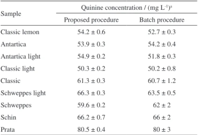Table  1  shows  that  there  is  no  evidence  of  statistically  signiicant differences between the results obtained by the  SIA procedure and those ones obtained by the luorimetric  batch reference procedure 15  at the 95% conidence level, by  consideri