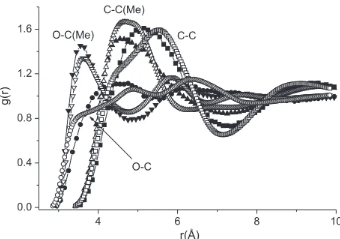 Figure 6. Site-site radial distribution functions derived by the EPSR  calculations (empty) and by Monte Carlo simulations (fill) for ACT