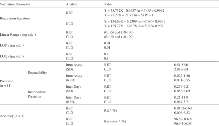 Table 1. HPLC-UV method validation parameters for analysis of clotrimazole and ketoconazole 