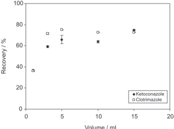 Table 2. Effect of eluent type on the recoveries of KET and CLO