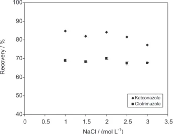 Figure 6. Effect of breakthrough volume on the recoveries of drugs by  SPE.  Extraction  conditions:  sample  concentration,  1  µg  mL -1   for  each  analyte, sample volume 10 mL, volume of ethanol 5 mL, pH 5.8 , low  rate 1.0 mL min -1 .