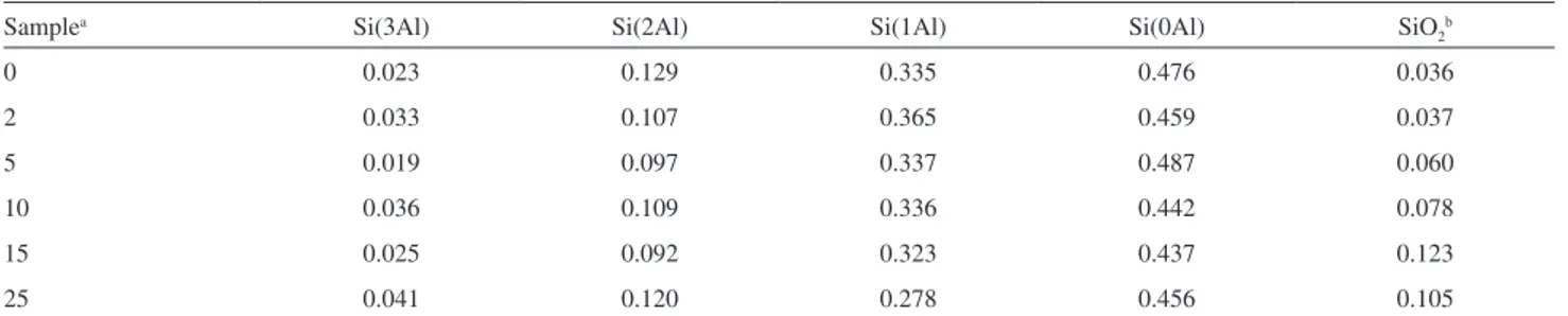 Table S1.  29 Si MAS NMR deconvolution results for HUSY and Ce-USY (2-25 wt.% of CeO 2 ) calcined at 550 ºC for 8 h