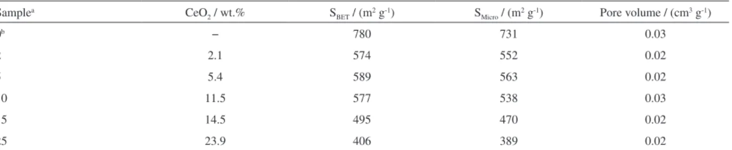 Table 1. Elemental analysis and textural characterization results of HUSY and Ce-USY catalysts containing 2-25 wt.% CeO 2  calcined at 550 ºC for 8 h