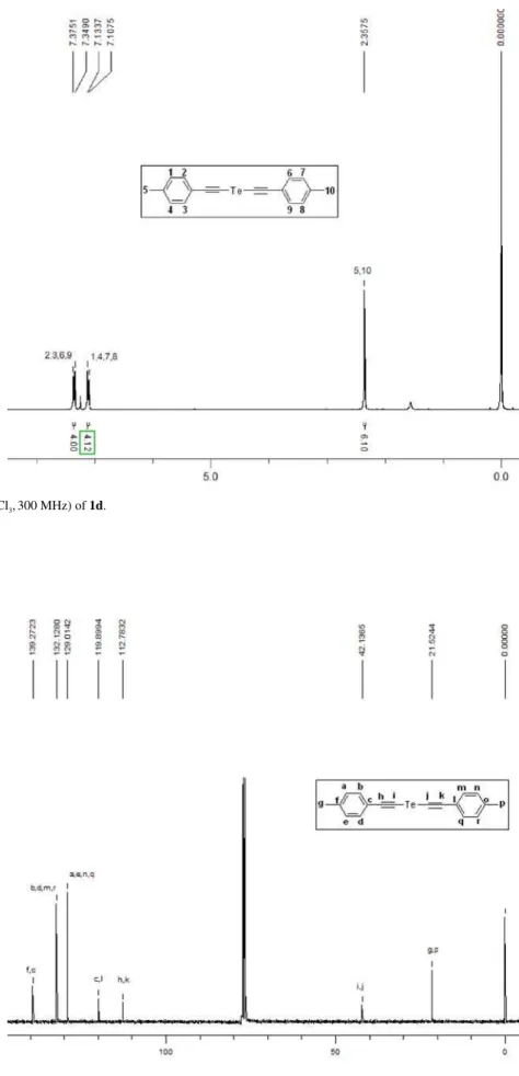 Figure S8.  13 C NMR (CDCl 3 , 300 MHz) of 1d.