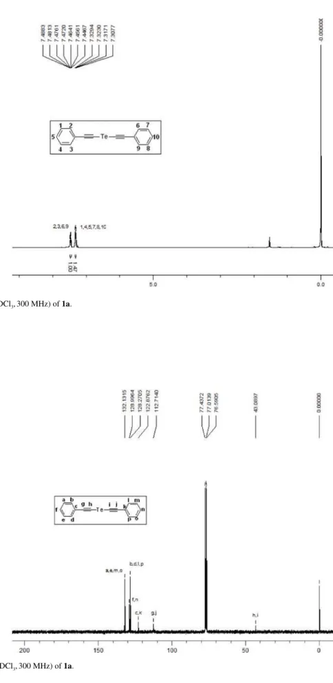 Figure S1.  1 H NMR (CDCl 3 , 300 MHz) of 1a.