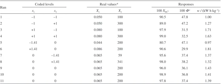 Table 1. Coded/real values and obtained responses (calculated according to equations 4, 5 and 6) for the central composite rotatable design (CCRD)  corresponding to the Pb 2+  fractional conversion (X Pb 2+ ), electric-current eficiency (Φ e ), and energy 