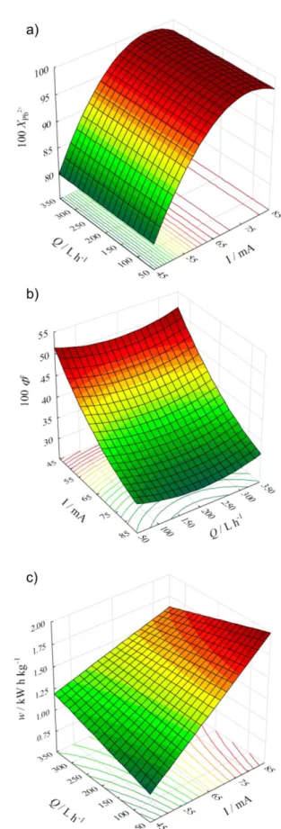 Figure  3. Response surfaces generated from the CCRD method using  equations  7,  8  and  9,  for  a  30  min  electrolysis  under  galvanostatic  conditions: (a) Pb 2+  fractional conversion (X Pb 2+ ), (b) current eficiency  (Φ e ) and (c) speciic energy