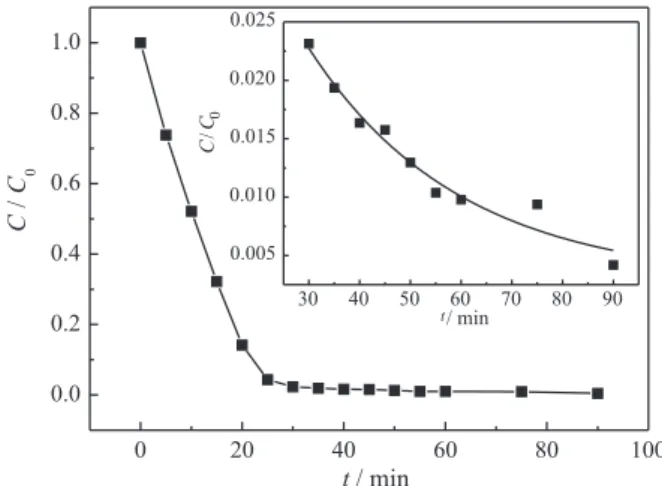 Figure 4 shows that the decrease of the normalized Pb 2+