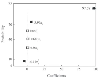 Table 3. Summary of the ANOVA with the data obtained using the CCRD (Table 1) for the Pb 2+  fractional conversion (X Pb 2+ ), for a 30 min electrolysis