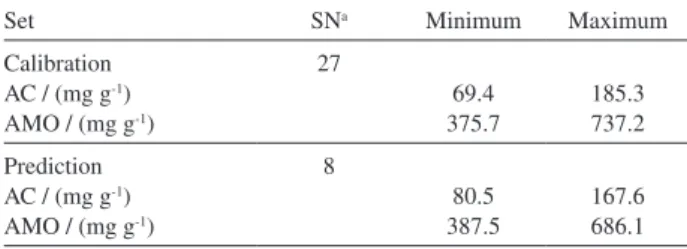 Table 1. Samples used in the calibration and prediction set